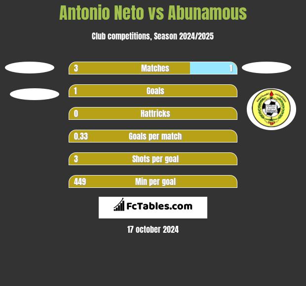 Antonio Neto vs Abunamous h2h player stats