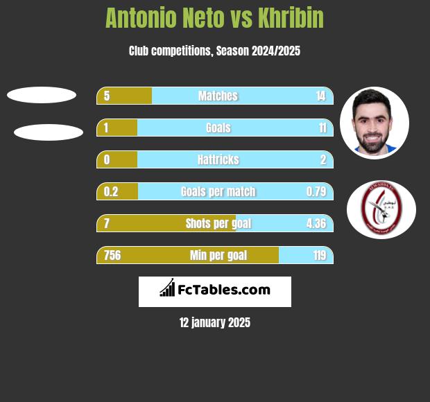 Antonio Neto vs Khribin h2h player stats