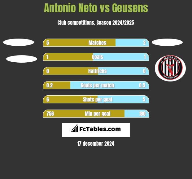 Antonio Neto vs Geusens h2h player stats