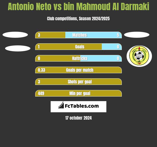 Antonio Neto vs bin Mahmoud Al Darmaki h2h player stats