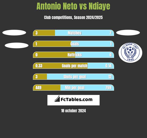 Antonio Neto vs Ndiaye h2h player stats