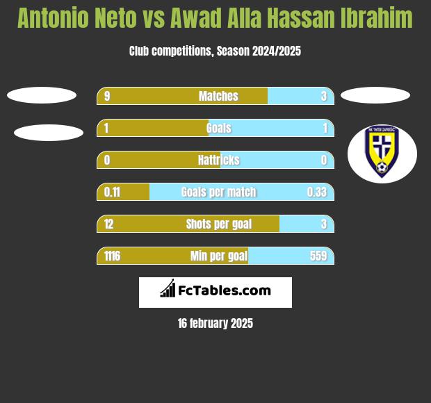 Antonio Neto vs Awad Alla Hassan Ibrahim h2h player stats