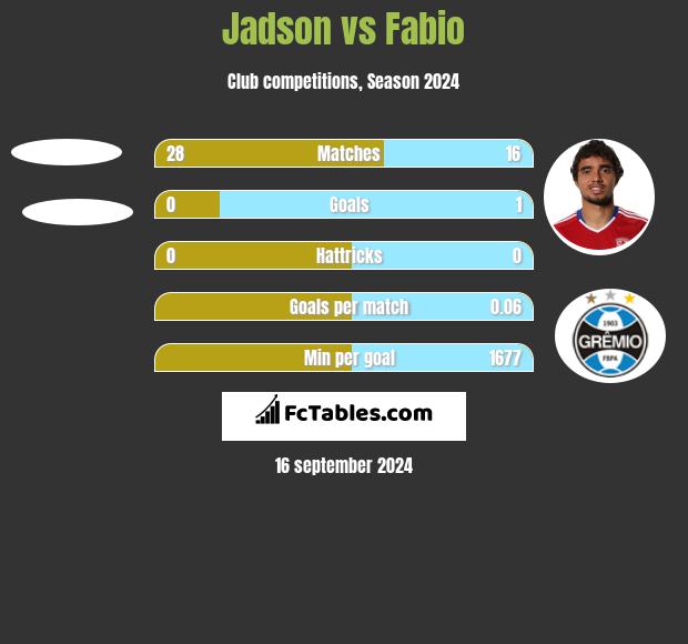 Jadson vs Fabio h2h player stats