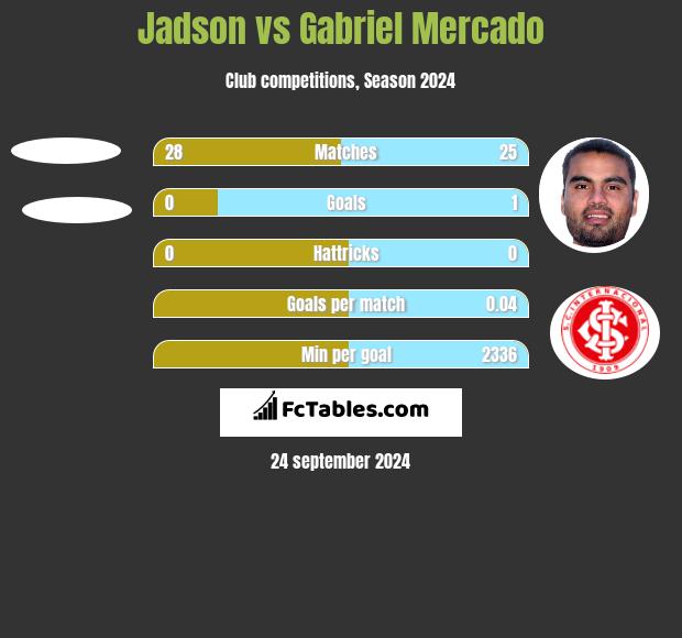 Jadson vs Gabriel Mercado h2h player stats