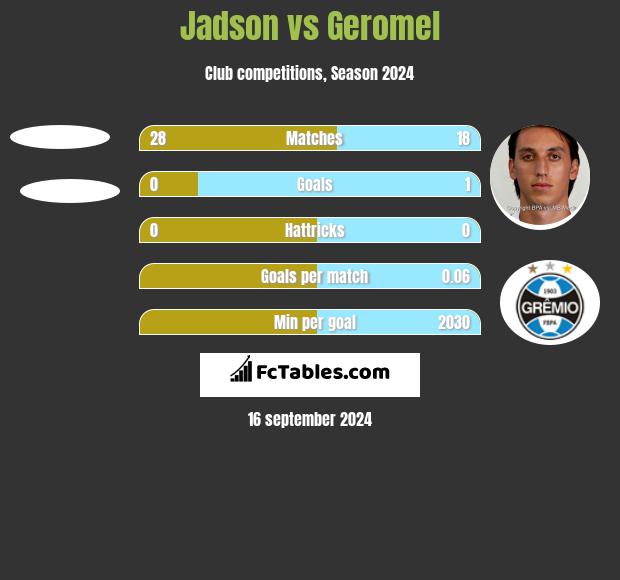 Jadson vs Geromel h2h player stats