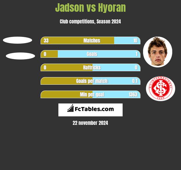 Jadson vs Hyoran h2h player stats