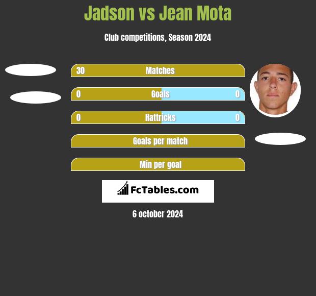 Jadson vs Jean Mota h2h player stats