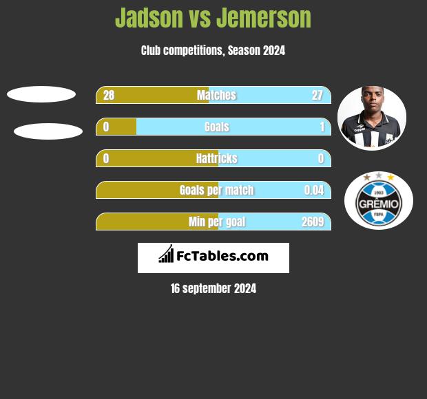 Jadson vs Jemerson h2h player stats