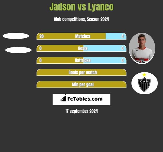 Jadson vs Lyanco h2h player stats