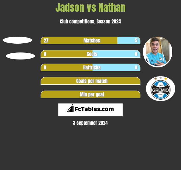 Jadson vs Nathan h2h player stats