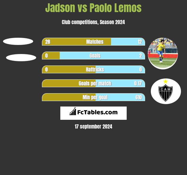 Jadson vs Paolo Lemos h2h player stats