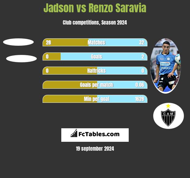 Jadson vs Renzo Saravia h2h player stats