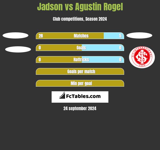 Jadson vs Agustin Rogel h2h player stats