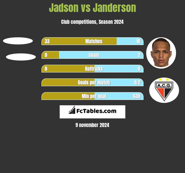 Jadson vs Janderson h2h player stats