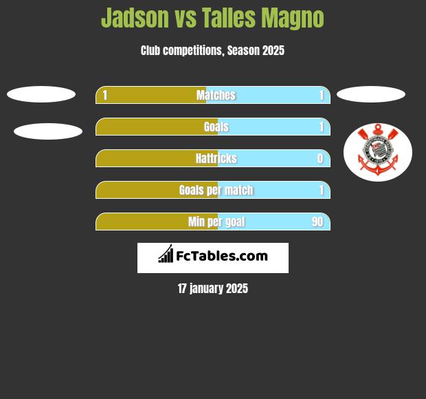 Jadson vs Talles Magno h2h player stats