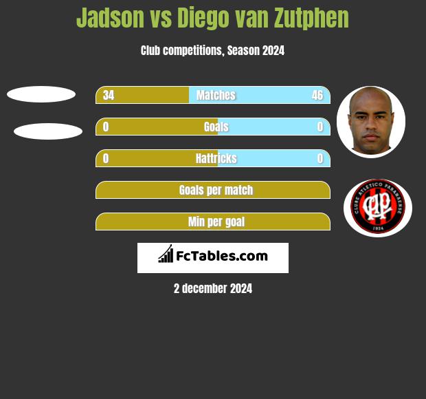 Jadson vs Diego van Zutphen h2h player stats