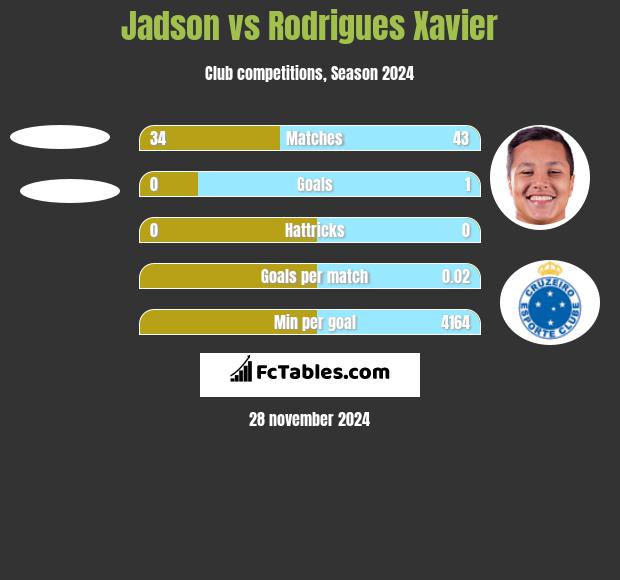 Jadson vs Rodrigues Xavier h2h player stats