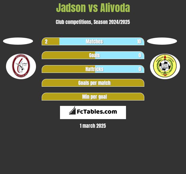 Jadson vs Alivoda h2h player stats