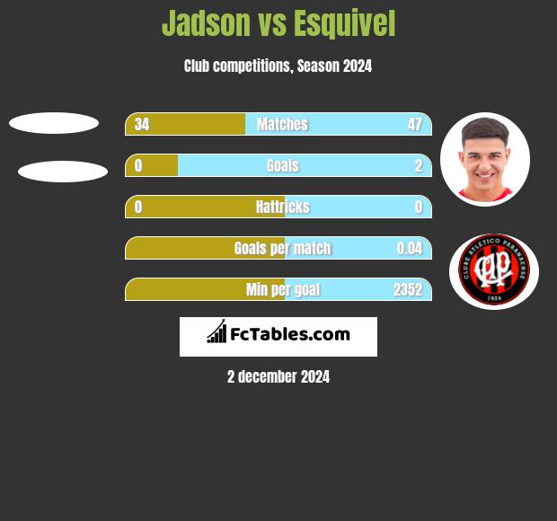 Jadson vs Esquivel h2h player stats