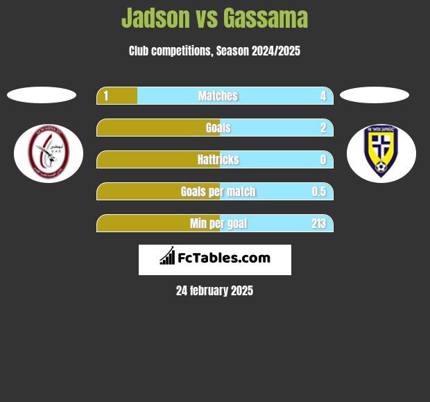 Jadson vs Gassama h2h player stats