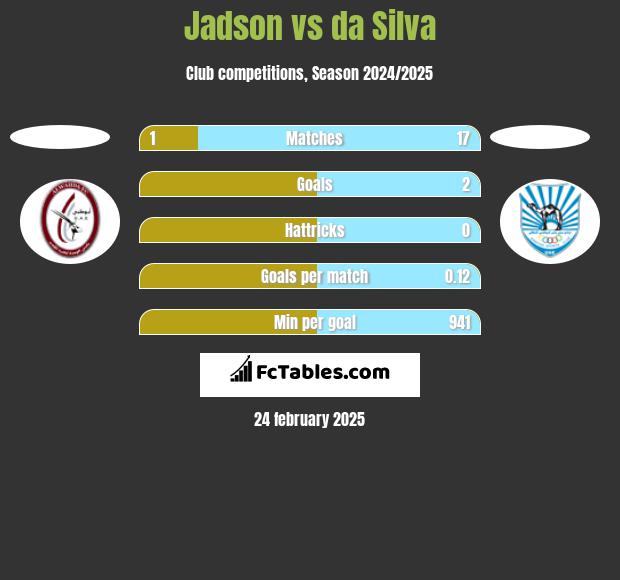 Jadson vs da Silva h2h player stats