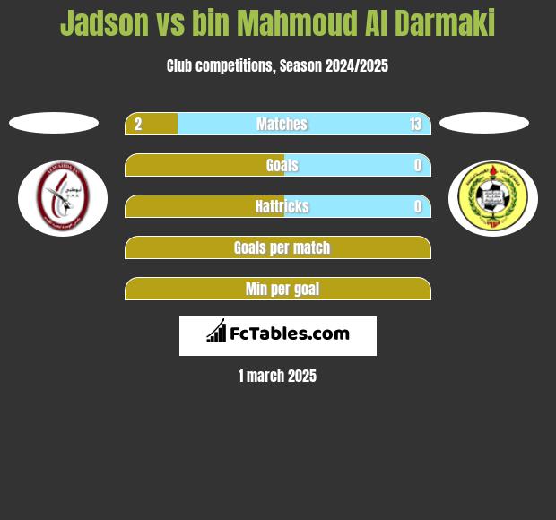 Jadson vs bin Mahmoud Al Darmaki h2h player stats