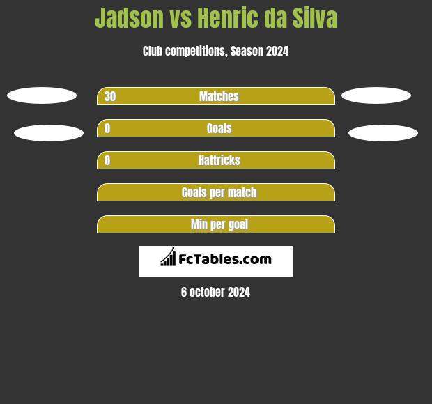 Jadson vs Henric da Silva h2h player stats