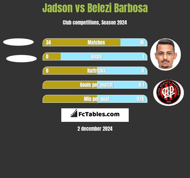 Jadson vs Belezi Barbosa h2h player stats