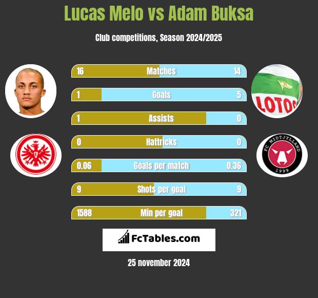 Lucas Melo vs Adam Buksa h2h player stats