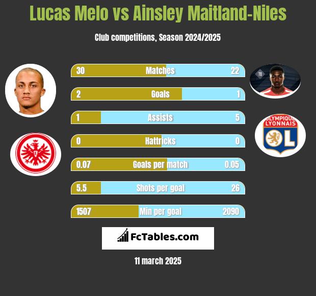 Lucas Melo vs Ainsley Maitland-Niles h2h player stats