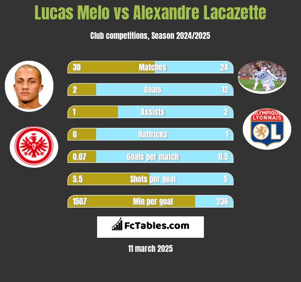 Lucas Melo vs Alexandre Lacazette h2h player stats