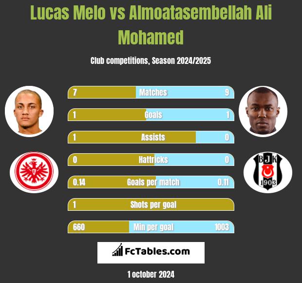 Lucas Melo vs Almoatasembellah Ali Mohamed h2h player stats