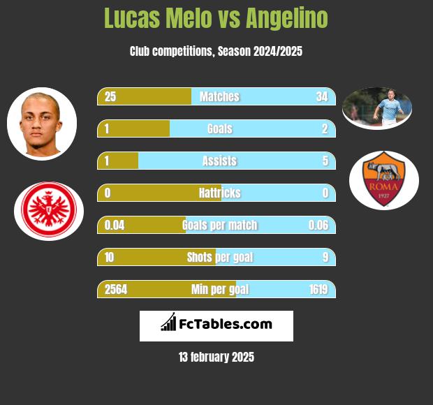 Lucas Melo vs Angelino h2h player stats