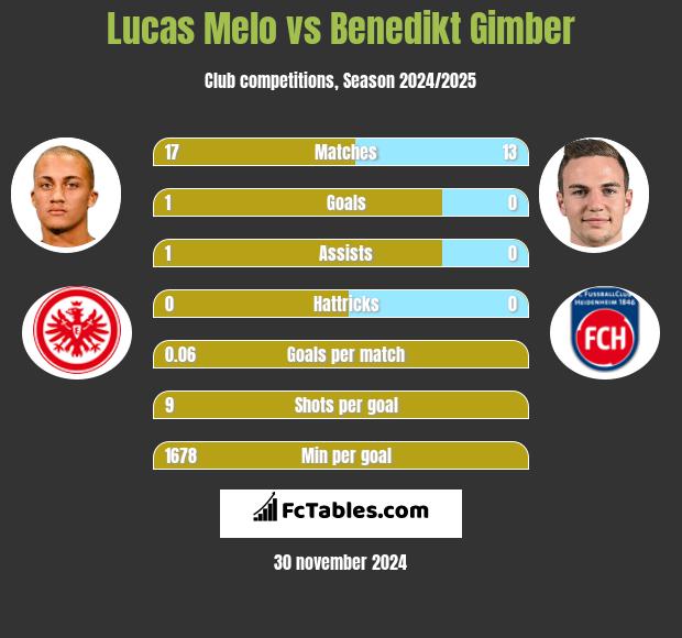 Lucas Melo vs Benedikt Gimber h2h player stats