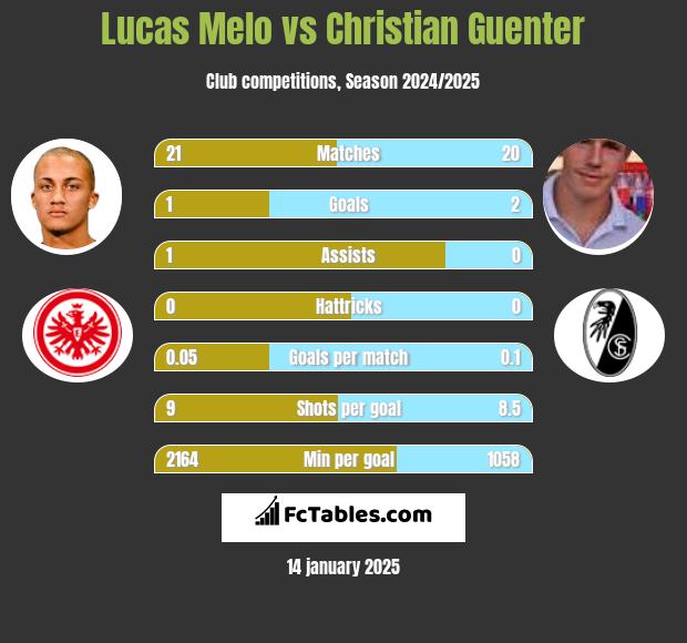 Lucas Melo vs Christian Guenter h2h player stats