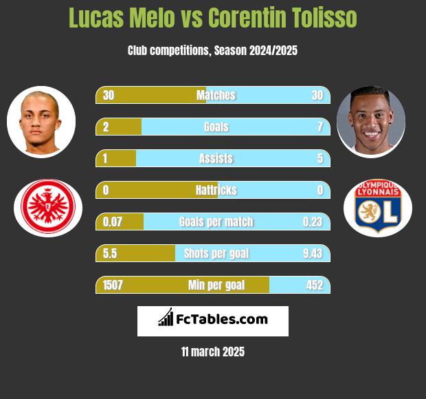 Lucas Melo vs Corentin Tolisso h2h player stats