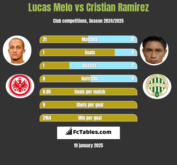 Lucas Melo vs Cristian Ramirez h2h player stats