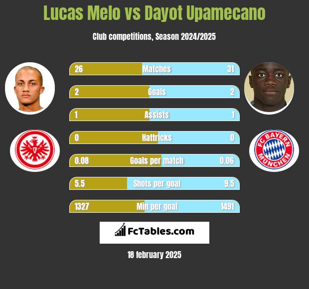 Lucas Melo vs Dayot Upamecano h2h player stats