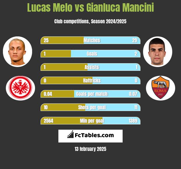 Lucas Melo vs Gianluca Mancini h2h player stats