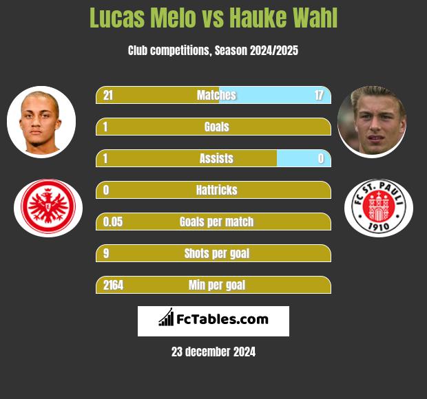 Lucas Melo vs Hauke Wahl h2h player stats