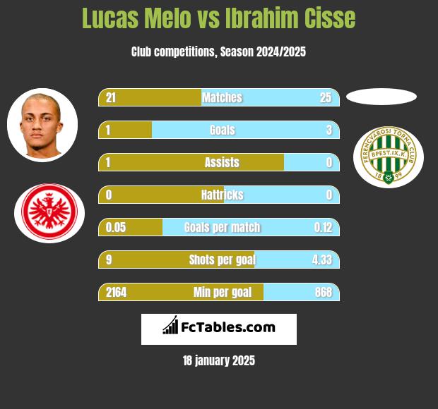 Lucas Melo vs Ibrahim Cisse h2h player stats