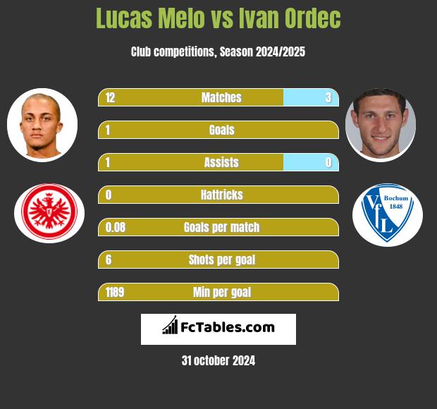 Lucas Melo vs Ivan Ordec h2h player stats