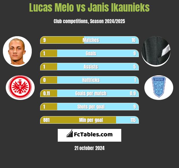 Lucas Melo vs Janis Ikaunieks h2h player stats