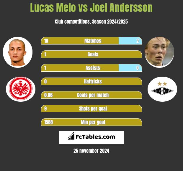 Lucas Melo vs Joel Andersson h2h player stats