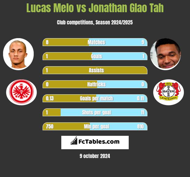 Lucas Melo vs Jonathan Glao Tah h2h player stats