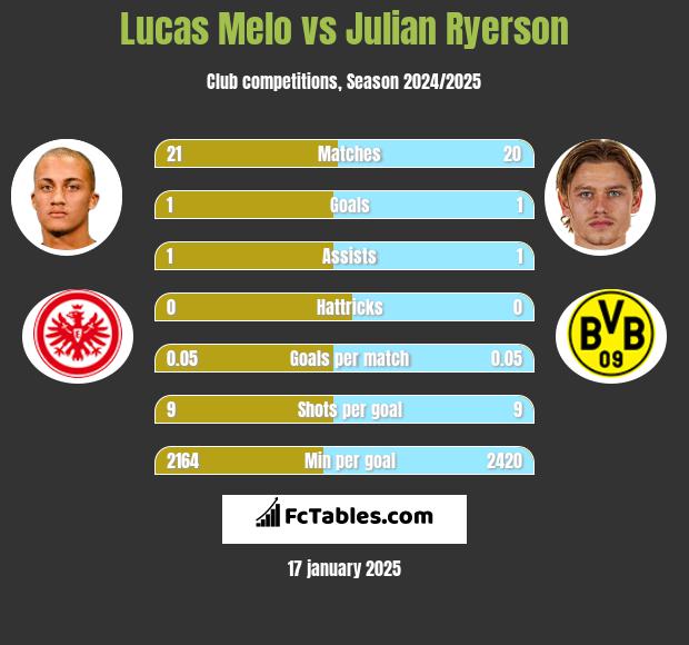 Lucas Melo vs Julian Ryerson h2h player stats