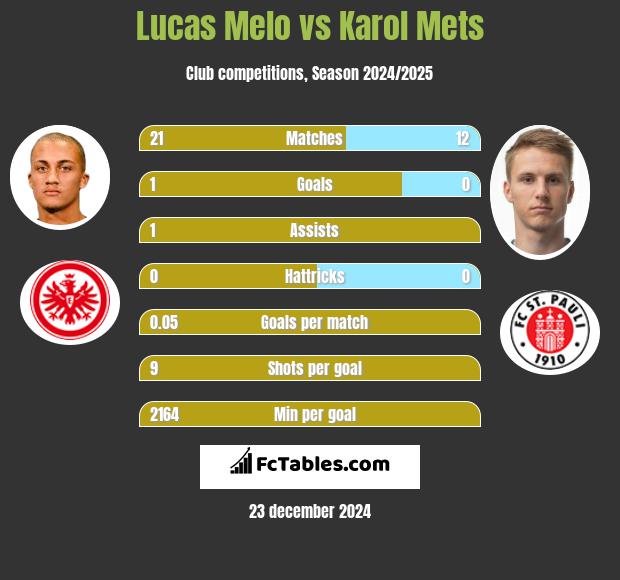 Lucas Melo vs Karol Mets h2h player stats