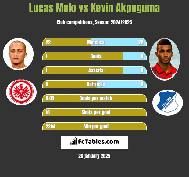 Lucas Melo vs Kevin Akpoguma h2h player stats