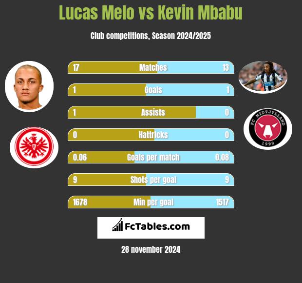 Lucas Melo vs Kevin Mbabu h2h player stats