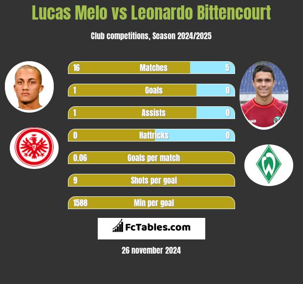 Lucas Melo vs Leonardo Bittencourt h2h player stats